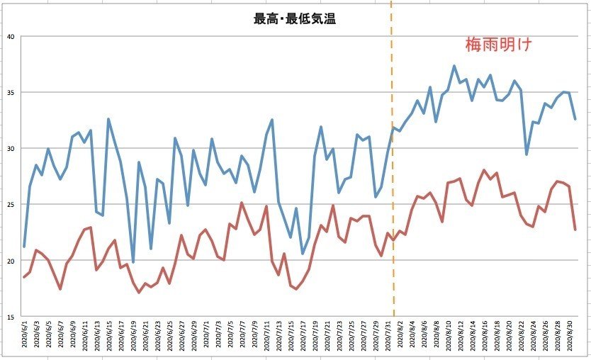 最高・最低気温　加工