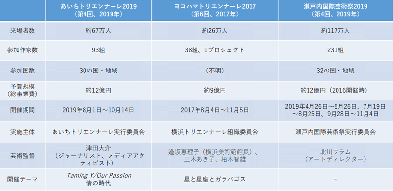 あいちトリエンナーレ 芸術監督が選ばれたプロセスとその理由 みつ Note
