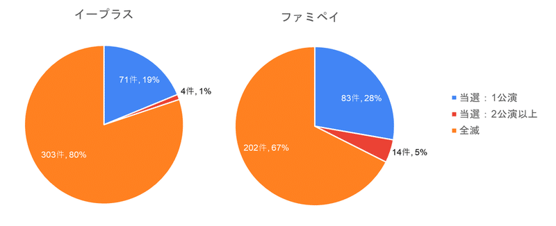 EF当選率