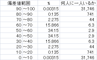 偏差値と言う意味不明の言葉 Kujirakun Note