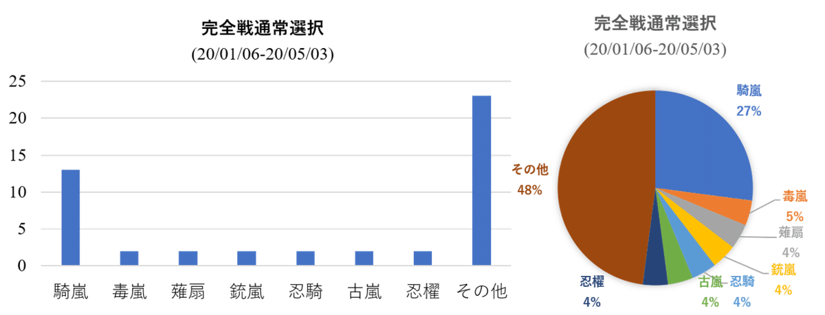 完全戦通常選択season5.1