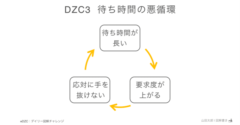 【DZC3・図解902】待ち時間の悪循環