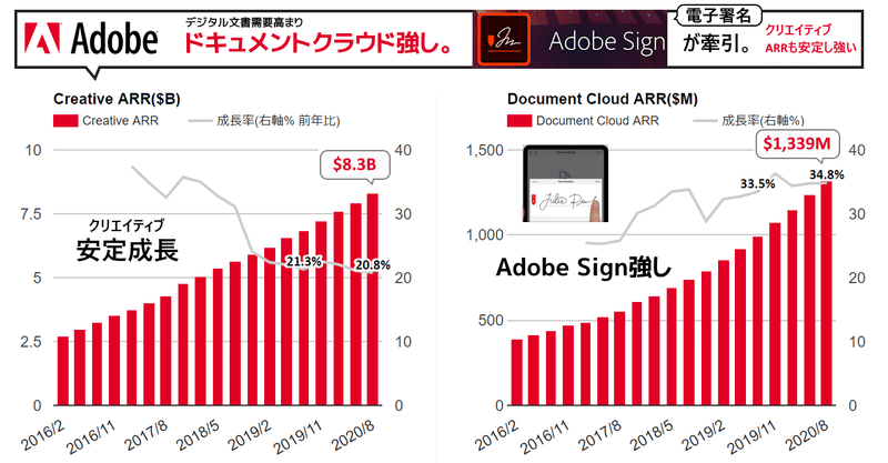 Adobe決算Q3'20は売上+13.8%成長。驚異的に高い営業利益率の理由。効率的な成長の主要な背景であるアドビが自社で行ったデジタルトランスフォーメーションの話、その威力と進捗。(NASDAQ:ADBE)