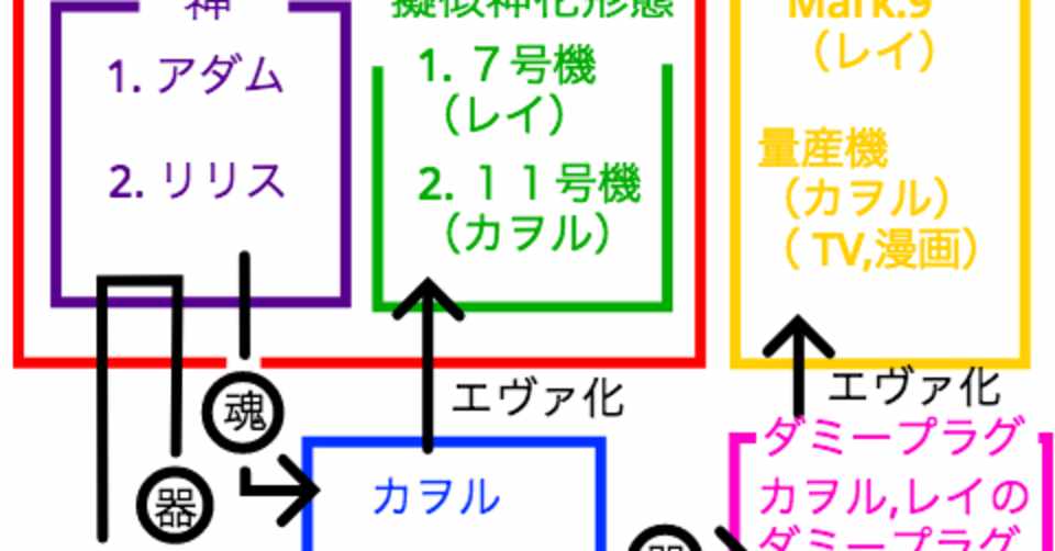 エヴァ考察 アダムスとアダムスの器 Tenohira Note