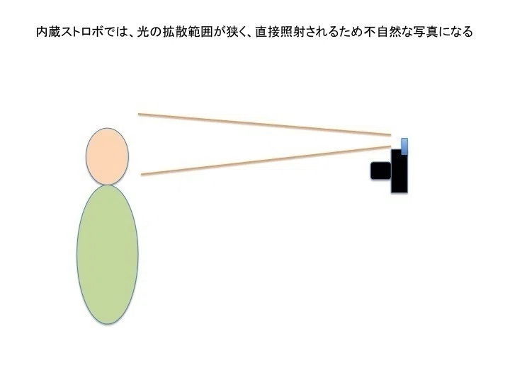 ライター向け写真撮影メモ インタビューカットその3 一番簡単な天井バウンス 三浦一紀 Note