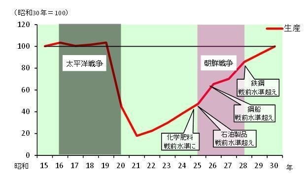 特需 朝鮮