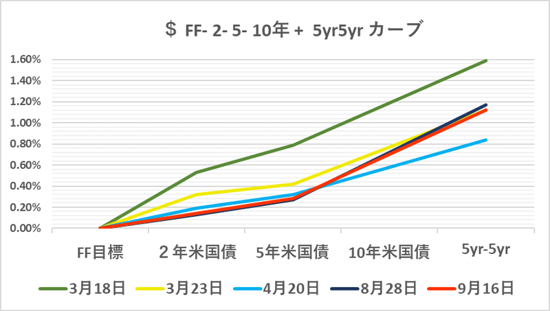 $  FF- 2- 5- 10y -5y5y  16 Sep 2020（グラフ）