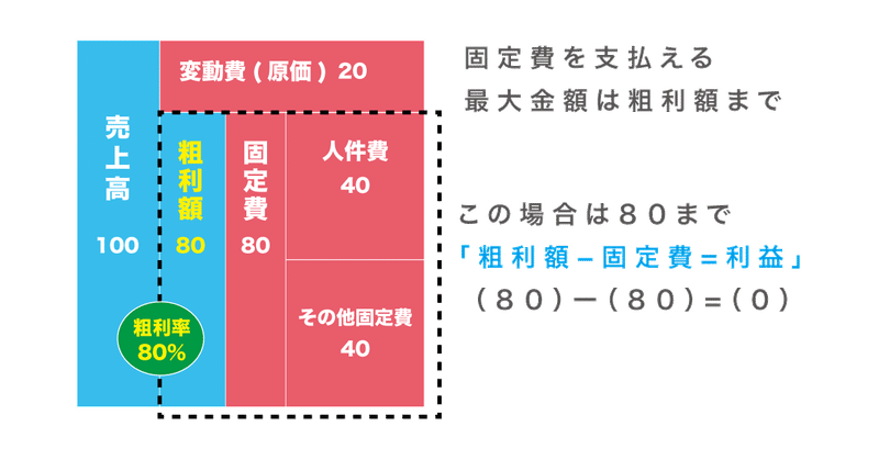 利益ゼロ