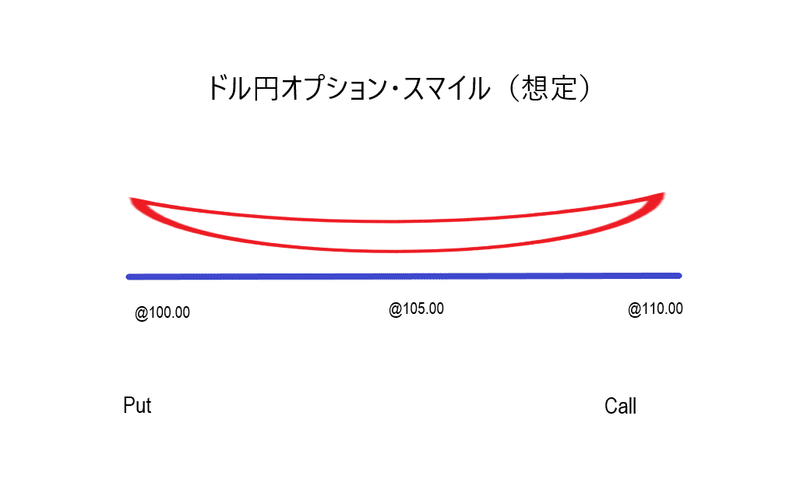 ドル円オプション・スマイル