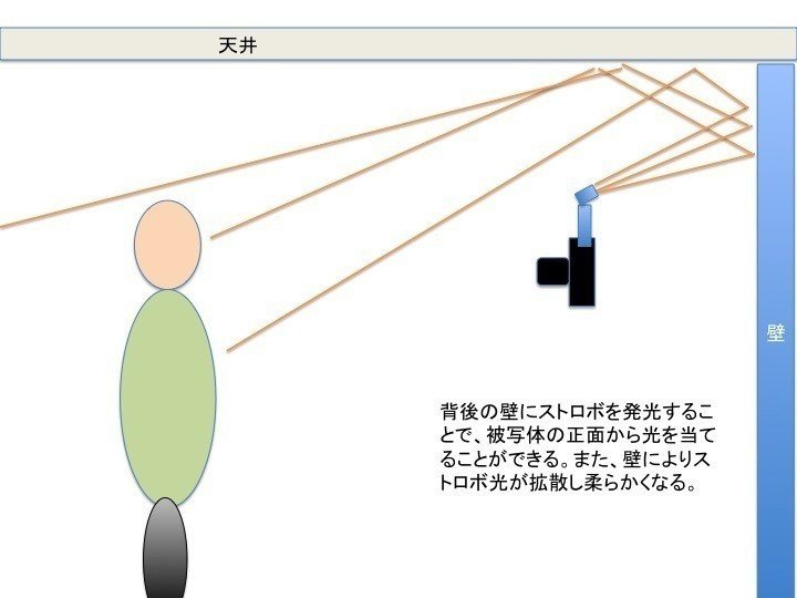 ライター向け写真撮影メモ インタビューカットその4 後ろや横の壁にバウンス 三浦一紀 Note
