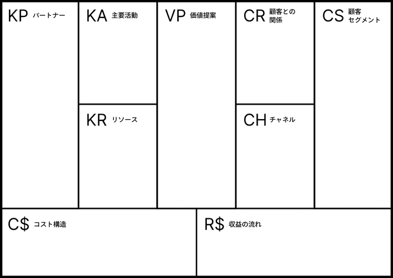 ビジネスモデル・キャンバス