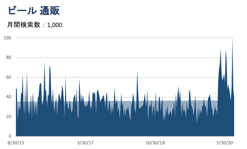 ビール 通販 人気動向