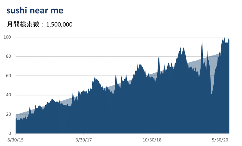 sushi near me 人気動向