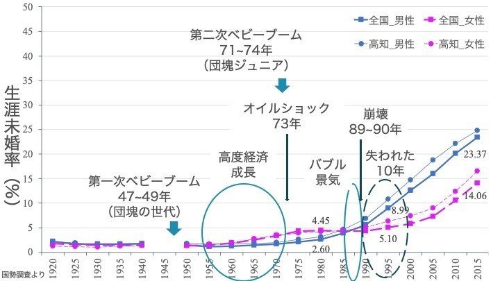 生涯未婚率と社会的出来事