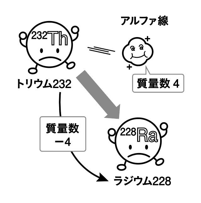 全文公開 放射能 ってどんなもの 1 5 明日香出版社 公式 Note
