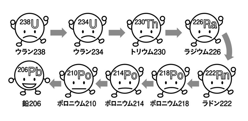 第10章 それぞれの放射性物質について考えよう 放射線について考えよう