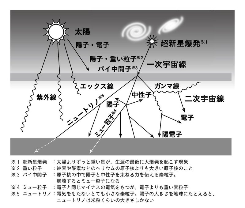 全文公開 高度1万メートルの放射線量は 地上の100倍もある 1 18 明日香出版社 公式 Note
