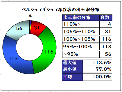ベルシティザシティ深谷店ホール攻略用データ 9月号 ショーゴ シゴロ高確 Note