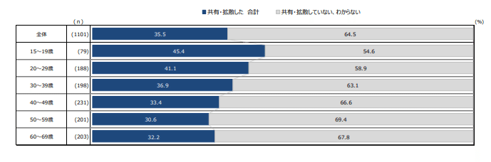 誤情報の共有・拡散経験