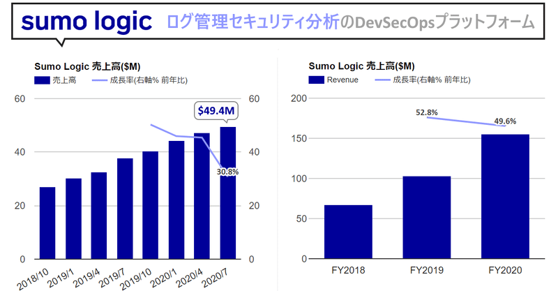 Sumo Logicというログ管理セキュリティ分析のDevSecOpsプラットフォーム提供のSaaS企業、同業他社同様足元新コロの逆風がある中、今晩IPO。ということでスピードチェック(NASDAQ:SUMO)