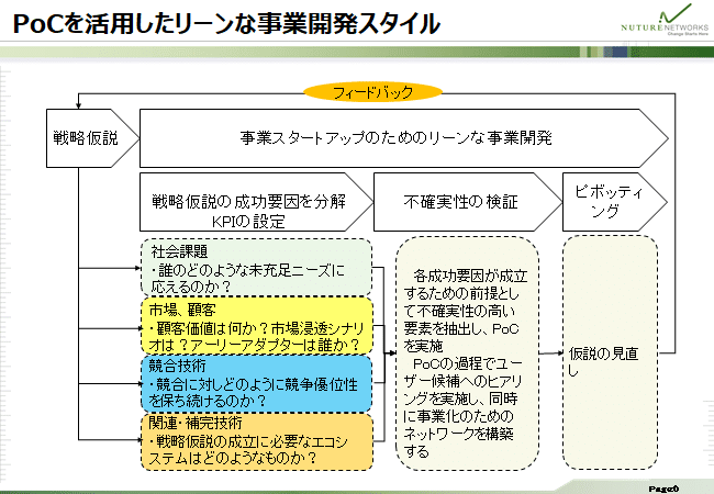 Pocは経営者やプロジェクトリーダーの本気度を表している Nuture 高橋 透 Note Pocは経営者やプロジェクトリーダーの本気度を表している Nuture 高橋 透 Note