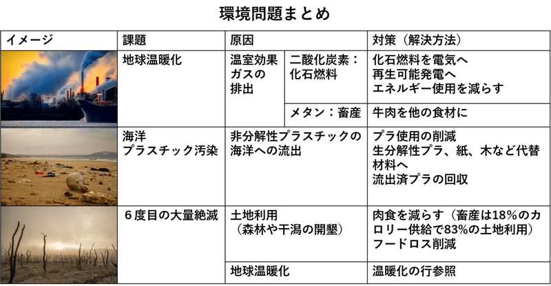 環境問題がよく分からない人必見 種類を整理して原因と対策をまとめました 地球環境に優しい話 By さすえこや Note