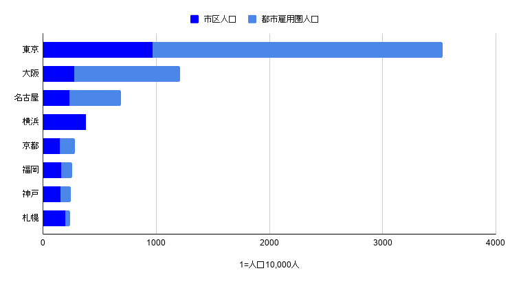 三大都市は東京 大阪 名古屋 なぜ福岡を入れて四大都市にならない ハチオジン Note