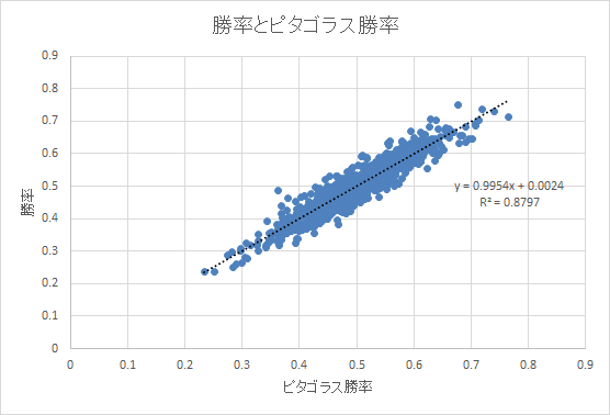 ピタゴラス勝率