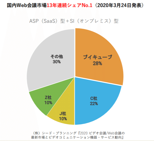 Fy20 Q2 コミュニケーションdx ブイキューブ 強力な競合zoomやmicrosoft Teamsがありつつも 上方修正を更に上回る好業績 競合とは一味違う戦略を見ていく回 Study Man Note