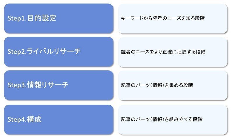 記事は構成が9割 現役webライターが4ステップで解説 ちゃんこ Note