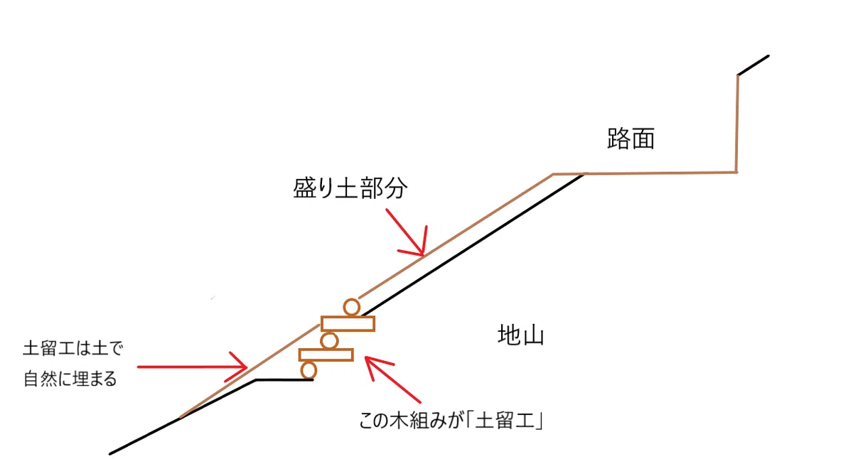土留工