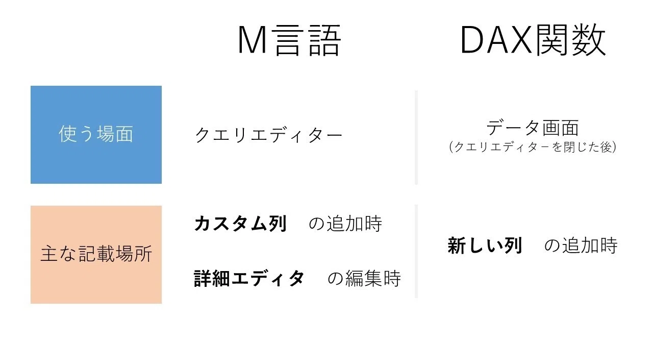 Power BI IF DAX M tentomushi note