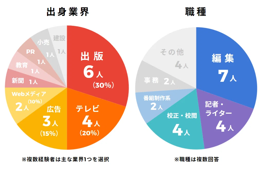 出身業界と業種