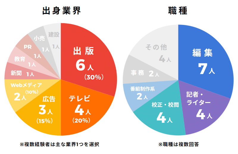 出身業界と業種