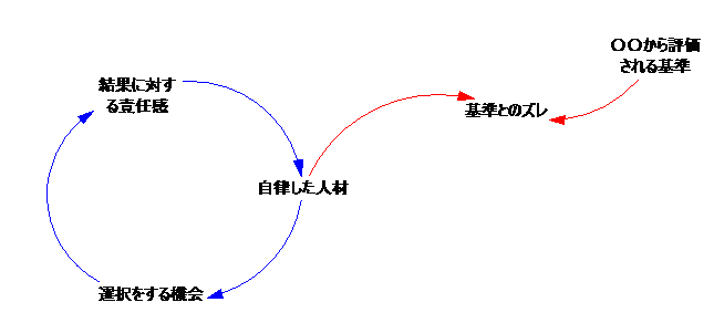 自律型人材③