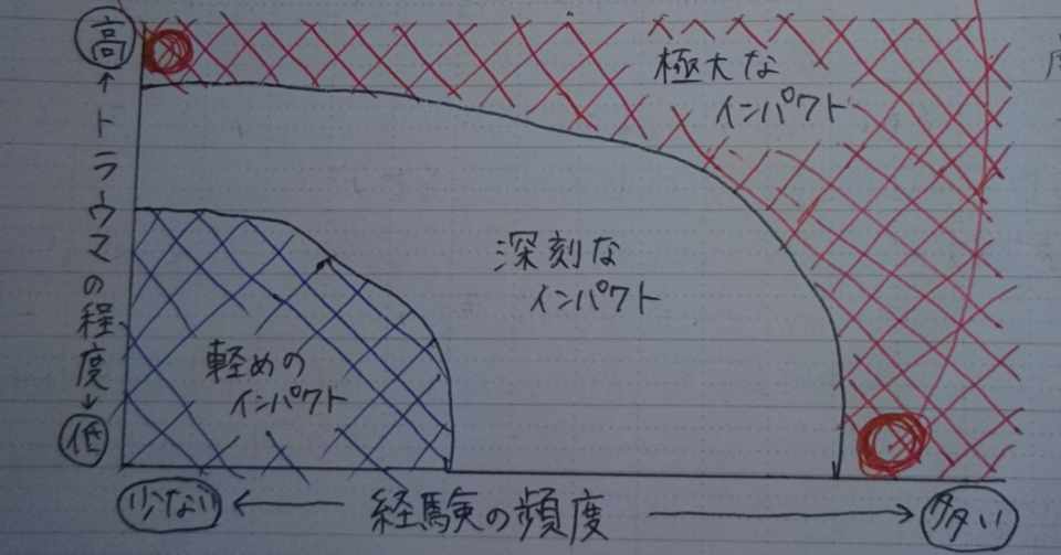 塵も積もればトラウマになる 虐待や性被害の経験とトラウマの関係性 Siro 性依存症といきる人 Note