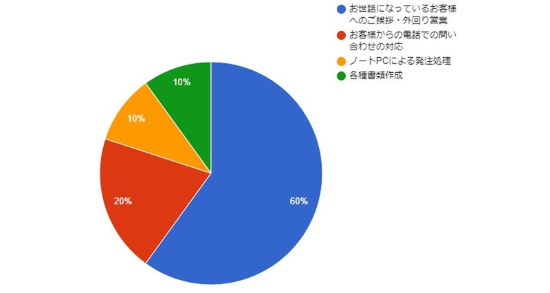 仕事内容は円グラフで理解すると 採用成功確率が上がる法則 採用力upクリエイティブnote たいすく Note