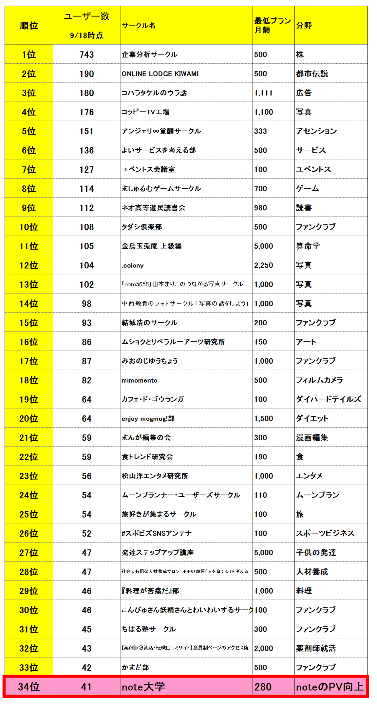 Noteの人気サークル ランキングを一覧表にしてみたら ５つのこと に驚いた話 ひな姫 6日4 7 月間48万pv 全体650万pv フォロバ100 Note