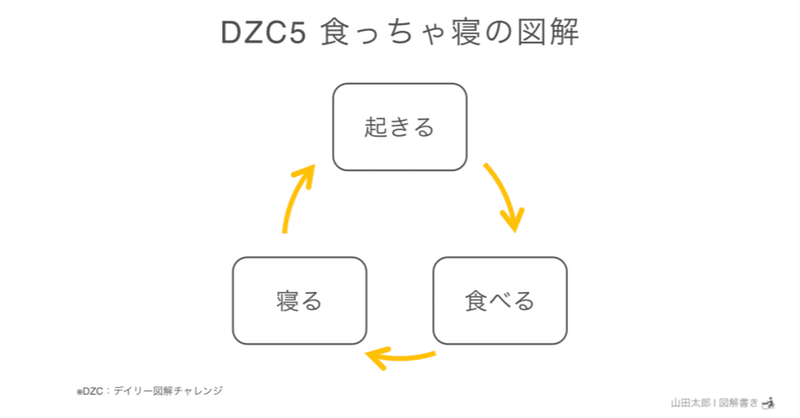 【DZC5・図解904】食っちゃ寝の図解