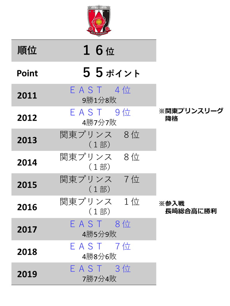 週刊ユース分析 ｅａｓｔ 浦和レッドダイヤモンズユースを調査 鈴木意斗 すずきいと 書く人 Note