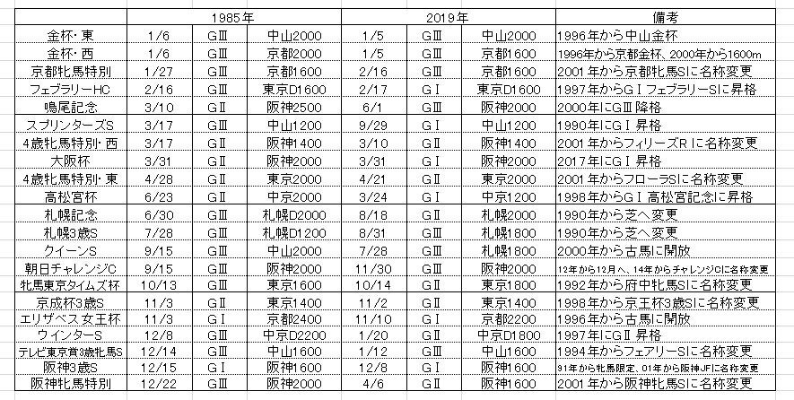 日本の競馬〈1〉法令等の変遷及び主要事項 開催日割の変遷① 1984～1987年｜遊真