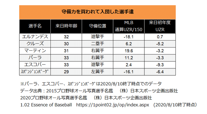 外国人選手　守備