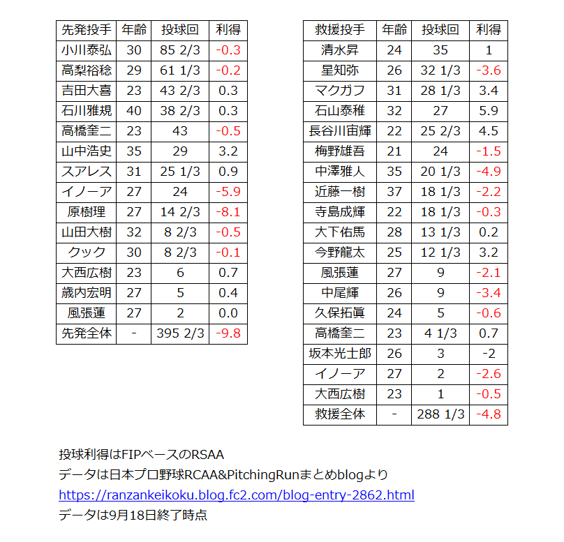 ヤクルト　投手　訂正