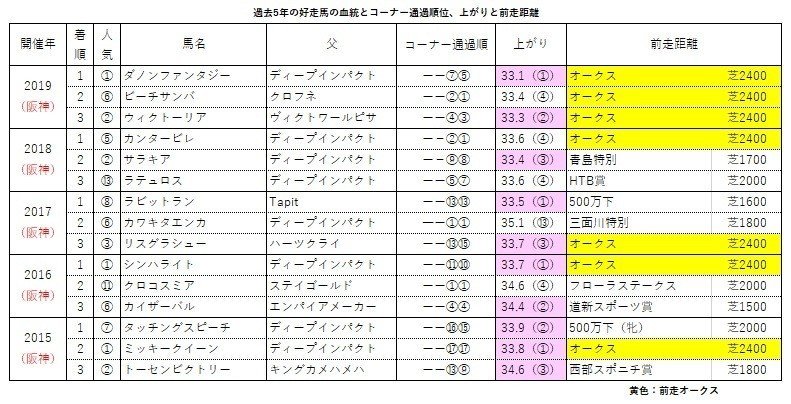 ローズステークス　過去