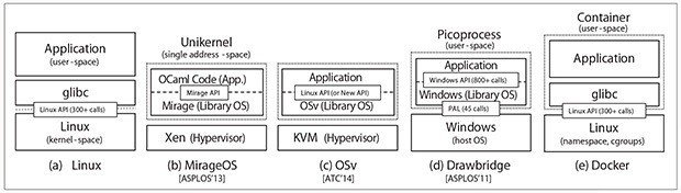 Anil Madhavapeddy Et Al Unikernels Library Operating Systems For The Cloud 情報処理学会 学会誌 情報処理 Note