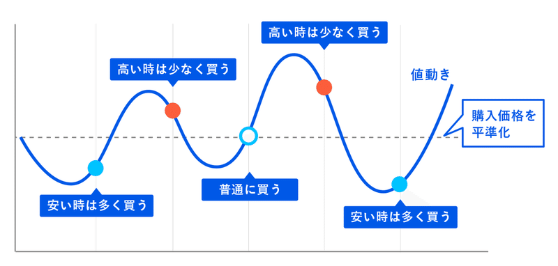 ドル コスト平均法のメリットと落とし穴 マツ Note