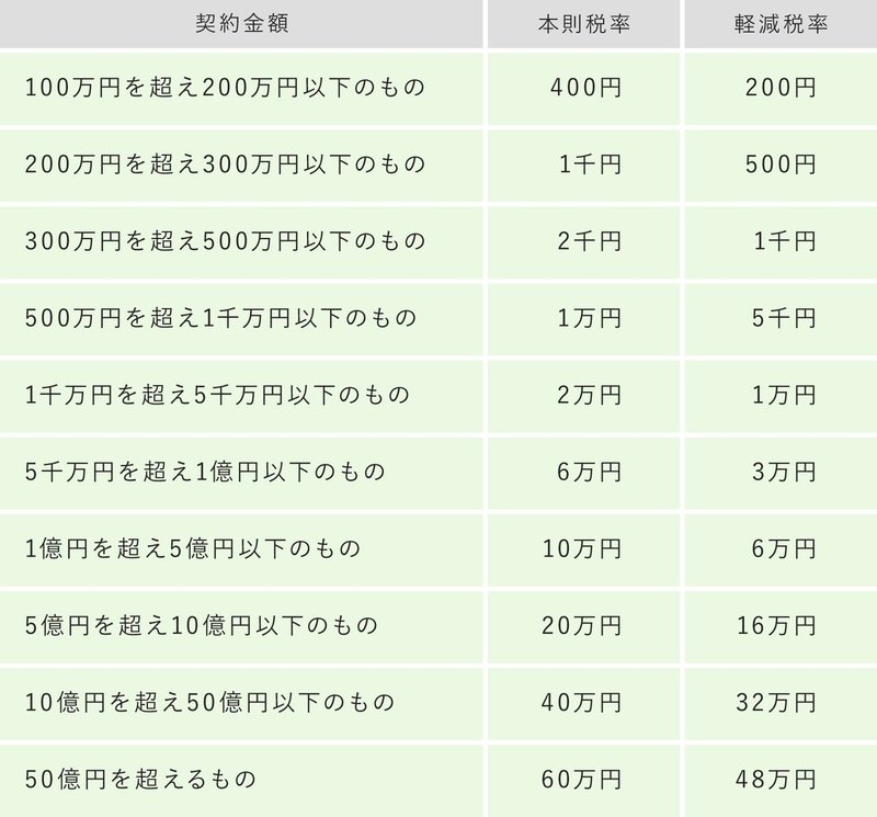 工事請負契約書 印紙の役割とは 印紙税で損をしない方法 工務店 住宅建築 建設業者向けお役立ち情報 Anyone Note