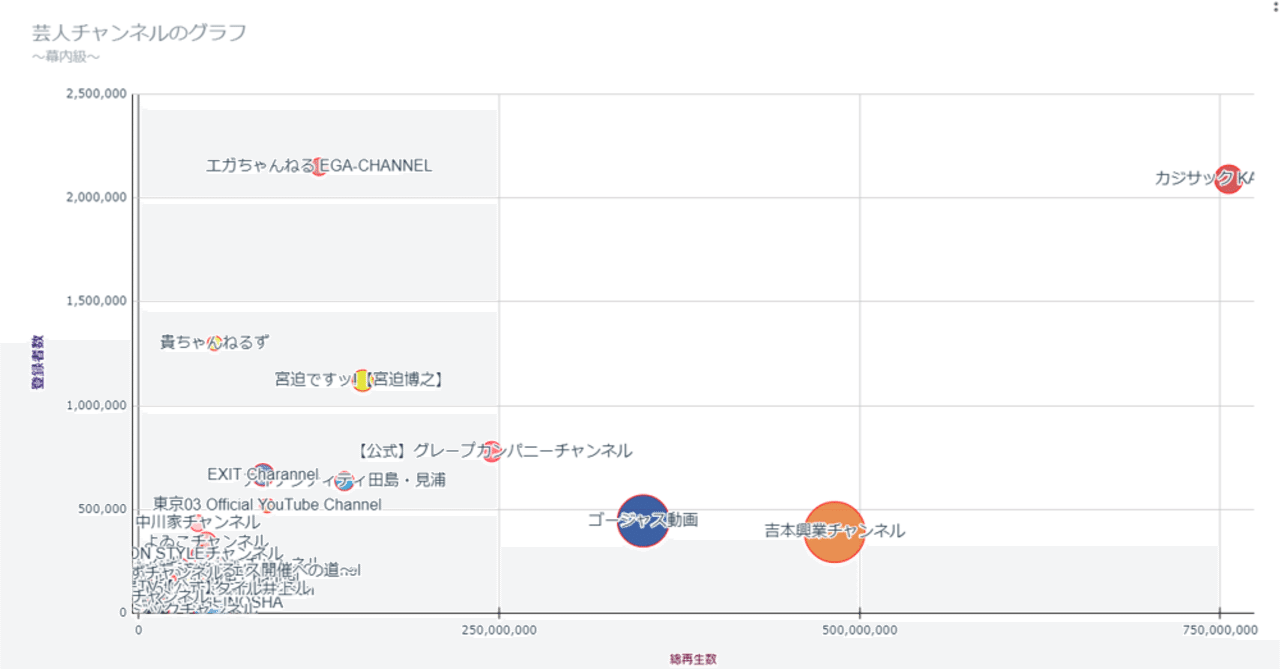 お笑い芸人編 総再生数と登録者数で対数グラフを作る 意識低い系幸せコンサルタント Note