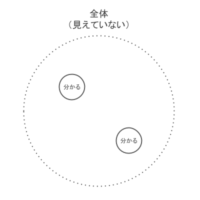 分からないことが分からない へのアプローチ Ikegggami Note