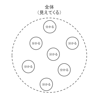 分からないことが分からない へのアプローチ Ikegggami Note